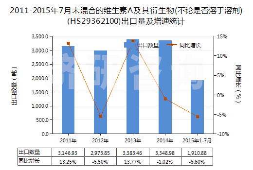 2011-2015年7月未混合的維生素A及其衍生物(不論是否溶于溶劑)(HS29362100)出口量及增速統(tǒng)計(jì) 2011-2015年7月未混合的維生素A及其衍生物(不論是否溶于溶劑)(HS29362100)出口量及增速統(tǒng)計(jì)